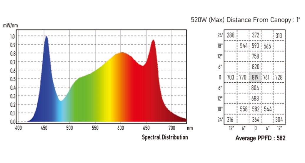 S520 V1 Growth Light Product Spectrum Ppfd Reading